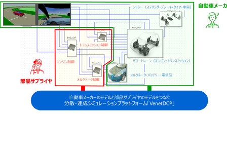 サイバー空間で車をつくる　－東芝のデジタル試作プラットフォーム (技術編)