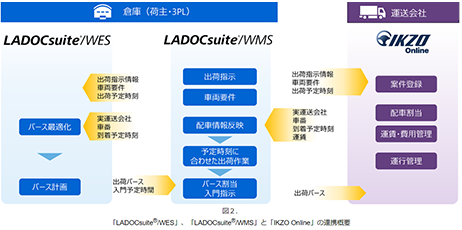 「LADOCsuite®/WES」、「LADOCsuite®/WMS」と「IKZO Online」の連携概要