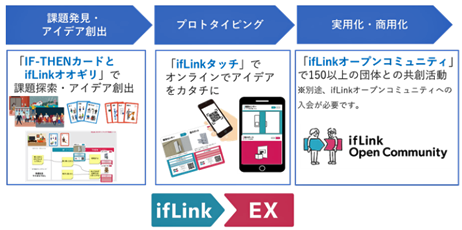 デジタルイノベーション体験ができる「ifLink EX」を提供開始