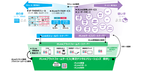 ifLinkプラットフォームサービス