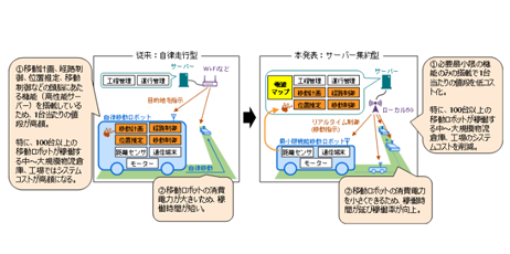 自動搬送システムのイメージ（従来の自律走行型（左）とサーバー集約型（右））