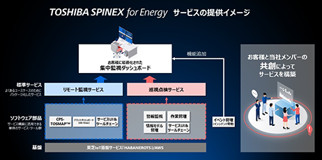 SaaS版の「TOSHIBA SPINEX for Energy」サービス提供のイメージ