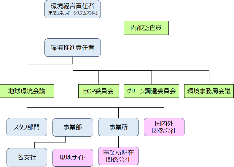 環境経営体制図