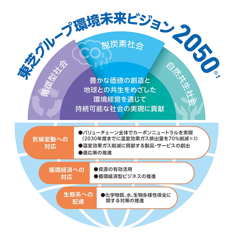 東芝グループ環境未来ビジョン2050