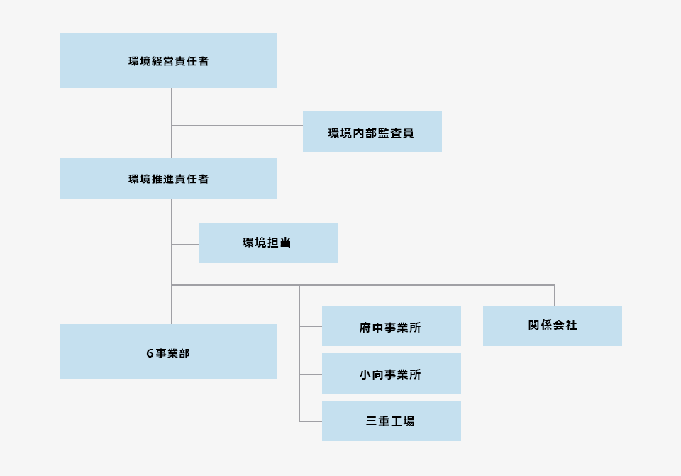 体制図