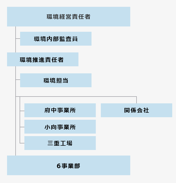 体制図