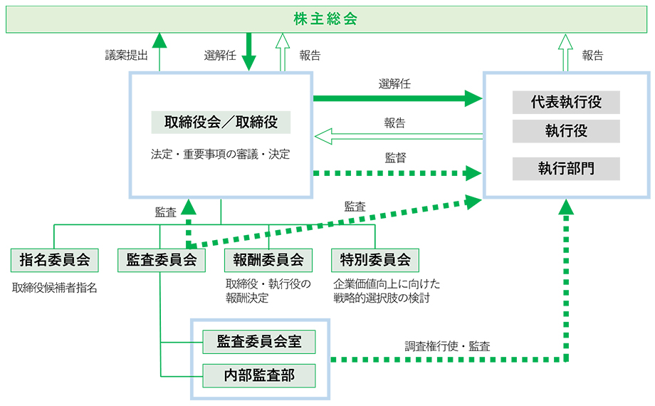 コーポレート・ガバナンスの体制図