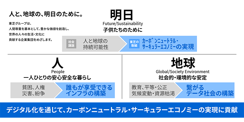 東芝グループの目指す姿