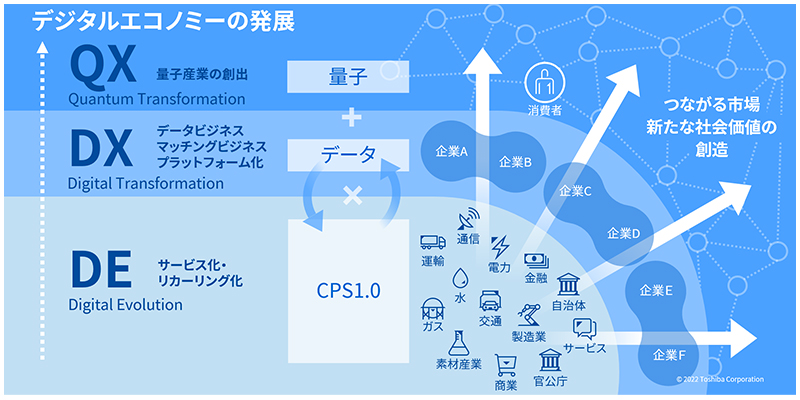デジタルエコノミーの発展と事業環境の変化