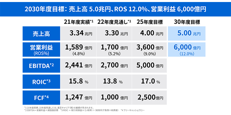 東芝グループ中長期目標