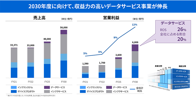 機能分類別計数