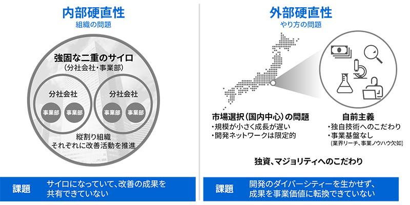 東芝グループの課題