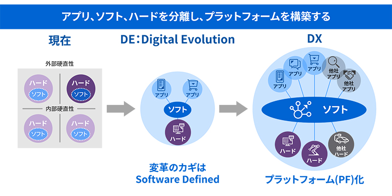 アプリ、ソフト、ハードを分離し、プラットフォームを構築する