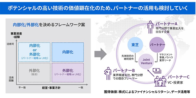 ポテンシャルの高い技術の価値顕在化のため、パートナーの活用も検討していく
