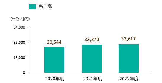 売上高のグラフ