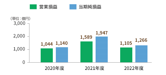 営業損益・当期純損益のグラフ