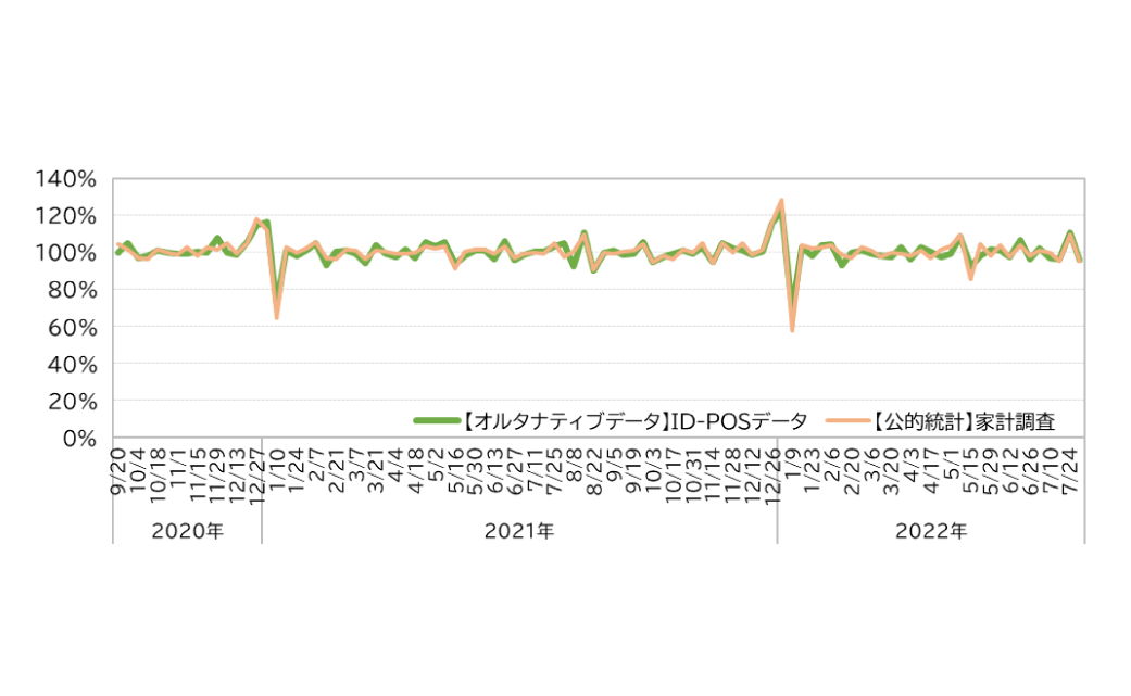 ニュースリリース(20230327)：東芝データ、三菱総合研究所のオルタナティブデータによるナウキャスティング実証に　購買統計データを活用