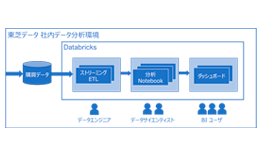 ニュースリリース(20230628)：東芝データ、購買データのリアルタイム分析基盤として データブリックスの「レイクハウス・プラットフォーム」を採用