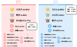 ニュースリリース(20230131)：「冷凍食品　2022年東西別年間売上ランキング」を発表 全国で最も売れた冷凍食品は”麺類”だ！