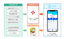 ニュースリリース(20230216)：環境省の『食とくらしの「グリーンライフ・ポイント」推進事業』に参画