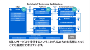 デジタルトランスフォーメーションを加速させる東芝IoTリファレンスアーキテクチャ