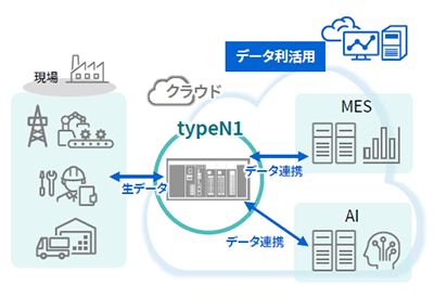 計装クラウドサービス Meister Controlシリーズ 計装コンポーネント仮想化プラットフォーム Meister Controller Cloud PLCパッケージ typeN1