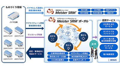 サプライチェーン・プラットフォーム Meister SRM™ ポータル