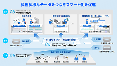 ものづくりIoTソリューション Meister Factoryシリーズ