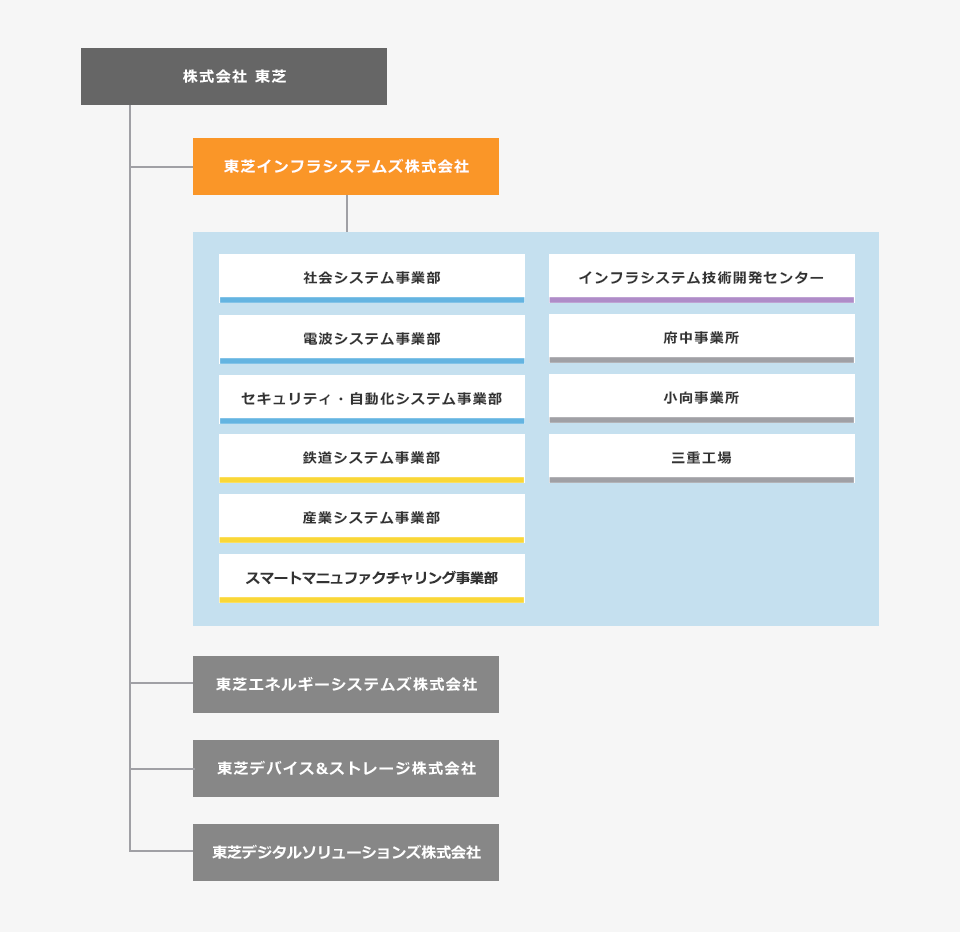 組織図