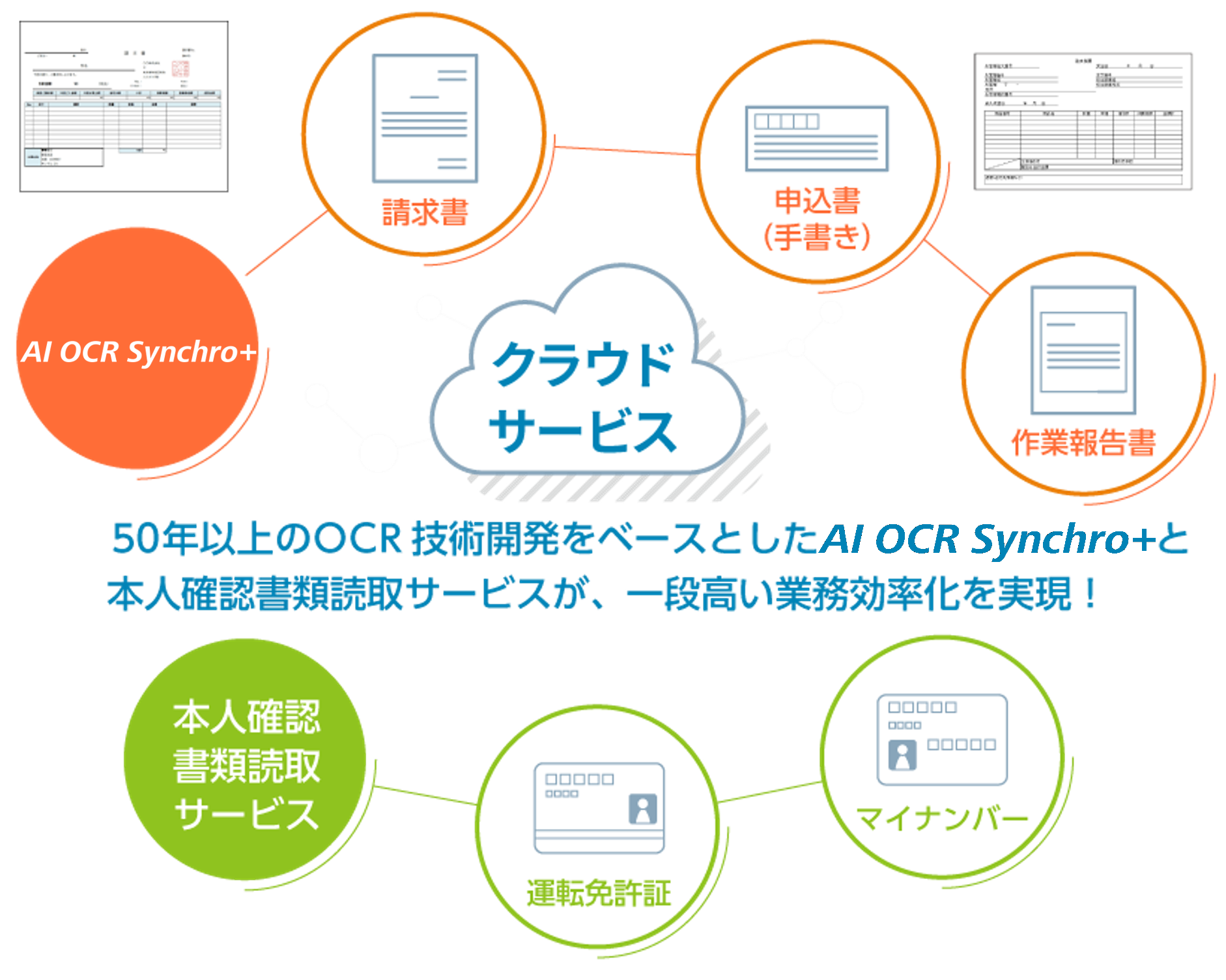 [イメージ] 東芝の文字認識クラウドサービス