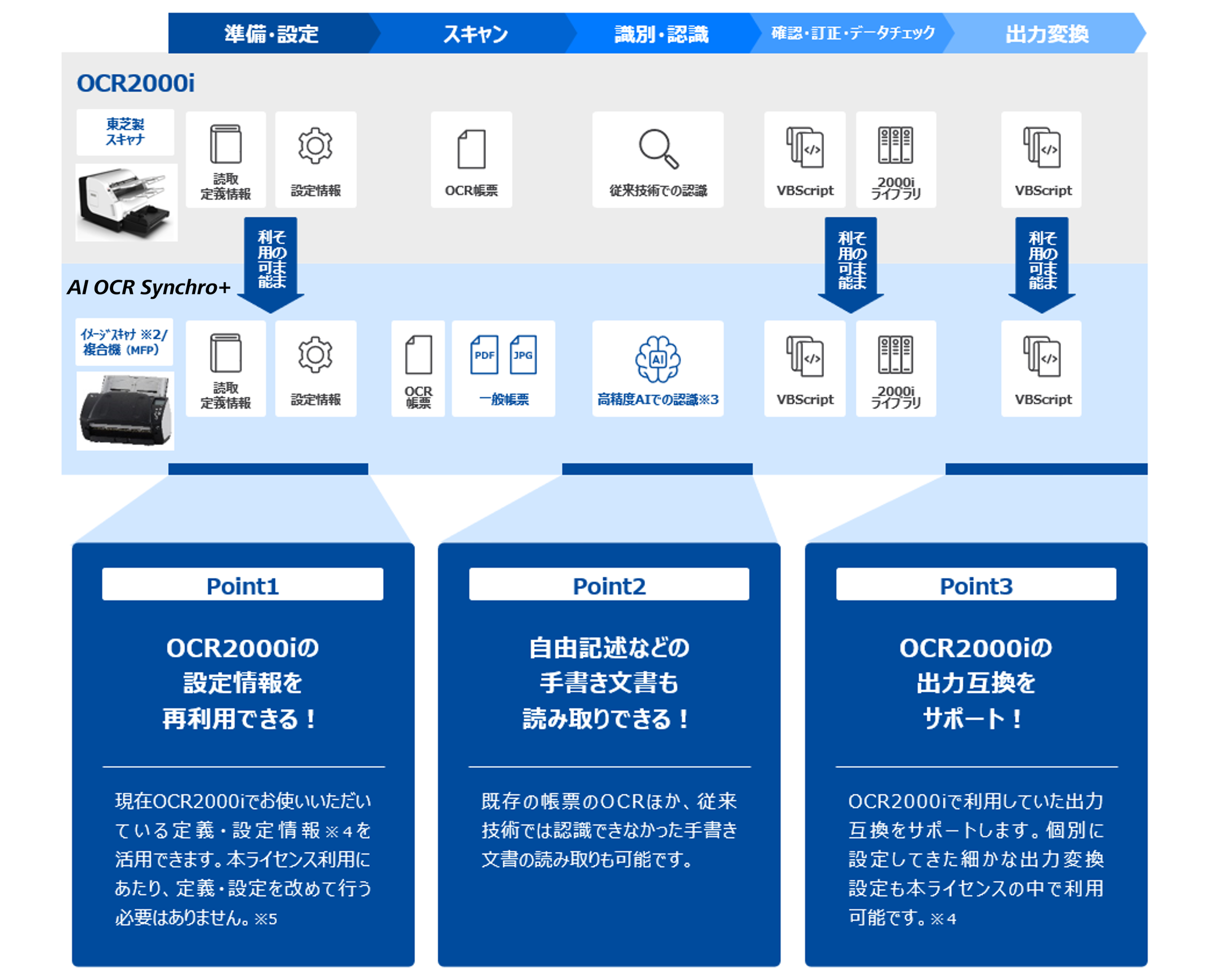 OCR2000iの説明図