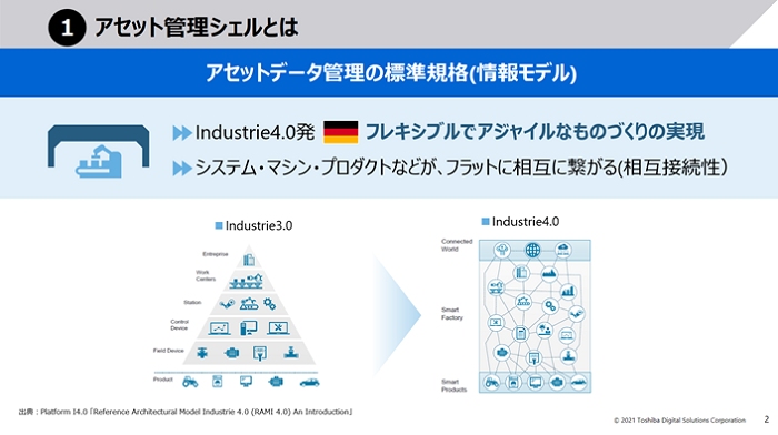 アセット管理シェルとは