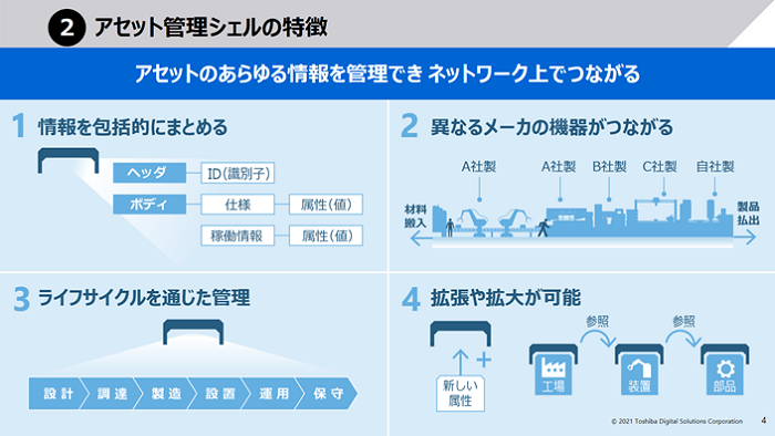 アセット管理シェルの特徴