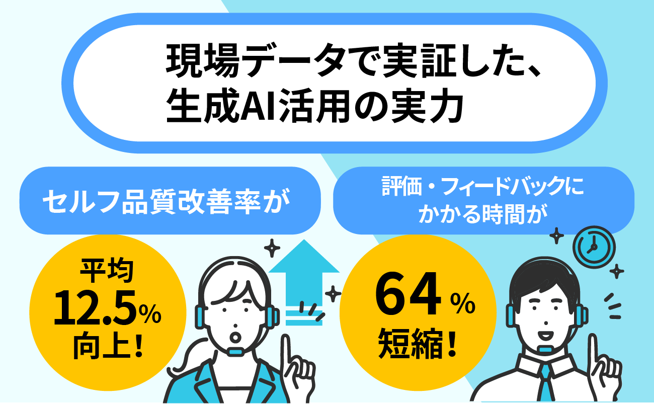 生成AIによる応対品質評価サービスの実証実験において、セルフ品質改善率が平均12.5%向上し、評価・フィードバック時間が64%短縮された効果を示す図