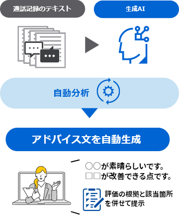 通話記録のテキスト→生成AI→自動分析→アドバイス文を自動生成