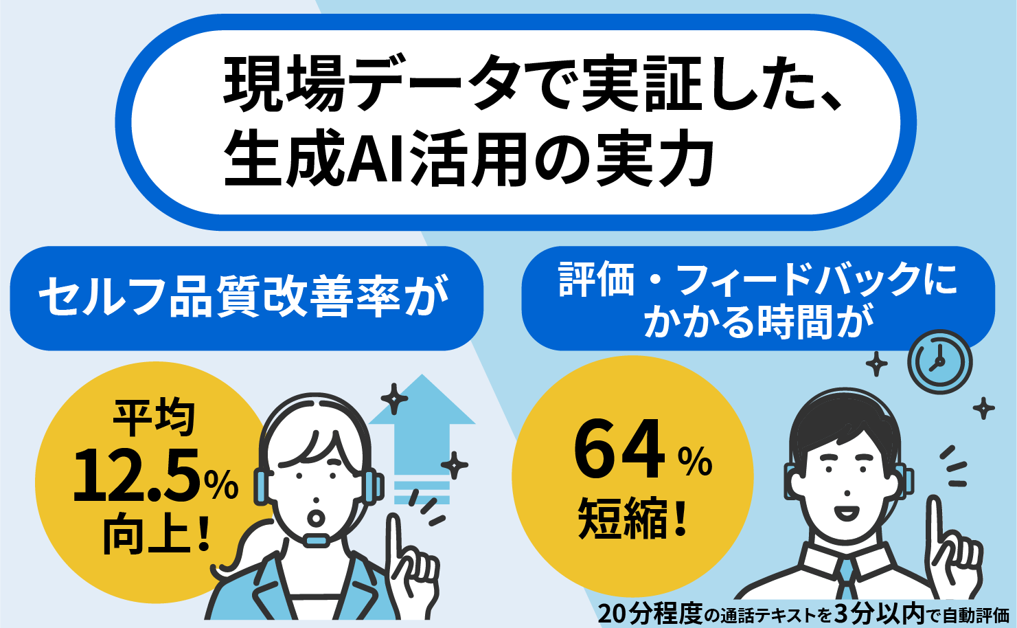 現場データで実証した生成AI活用の効果。AIによる明確なアドバイスでセルフ品質改善率が平均12.5％向上。AIのスピーディーな評価により、従来は約20分かかっていた通話評価とフィードバックを約3分以内で実施し、評価・フィードバック時間を64％短縮