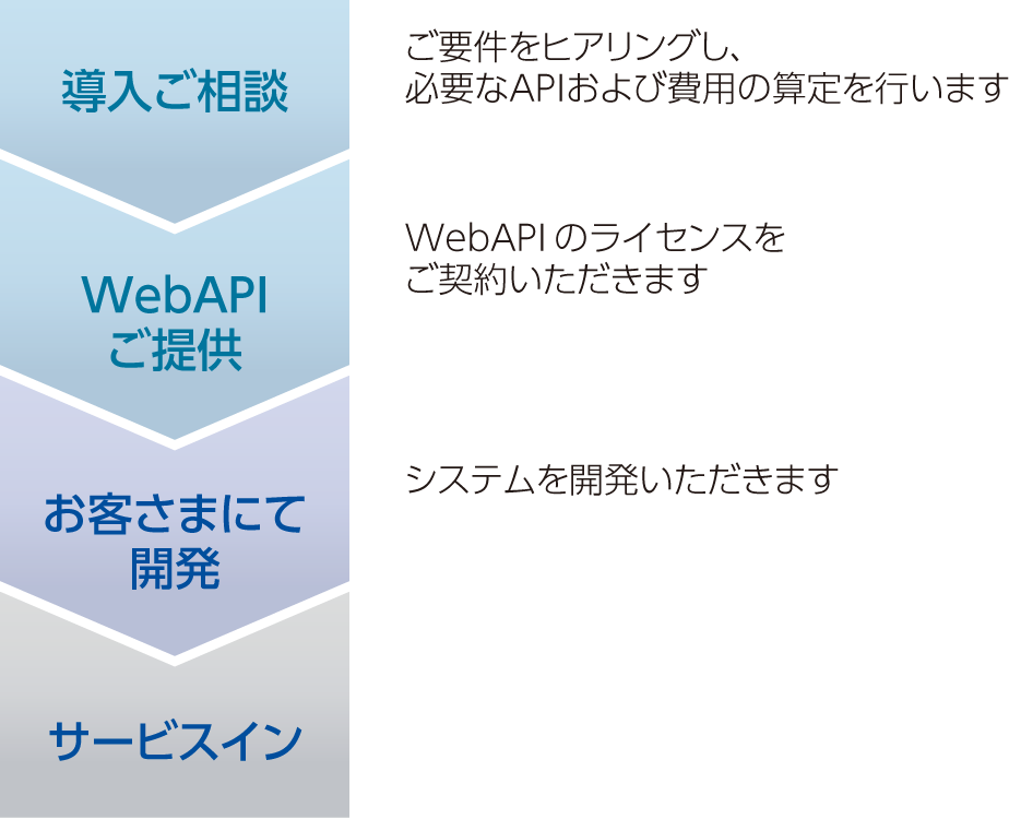 WebAPI を通じて、各機能・サービスをご提供します