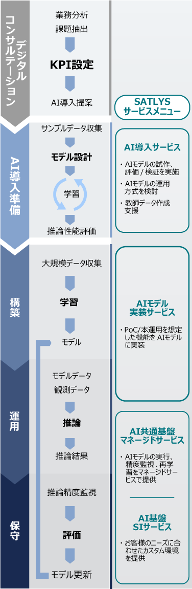 東芝アナリティクスAI「SATLYS」 サービス体系