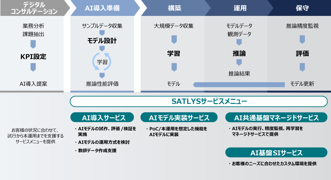 東芝アナリティクスAI「SATLYS」 サービス体系