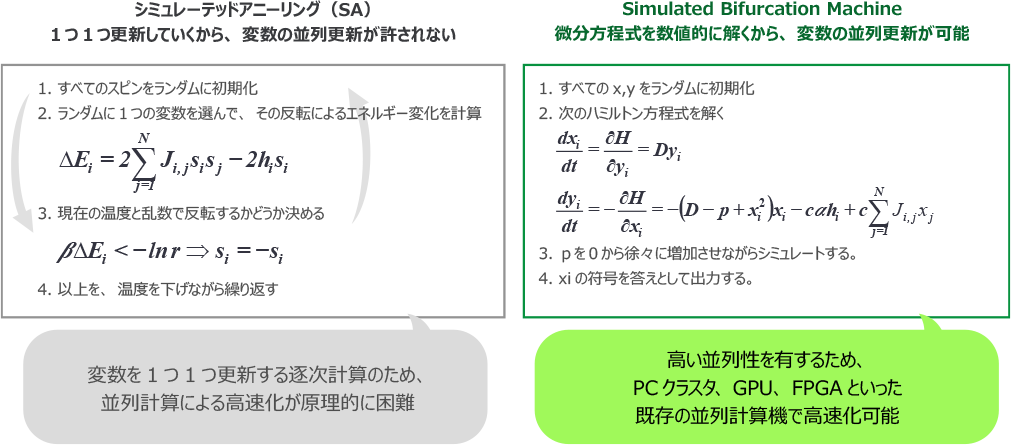 SBMが高速な理由