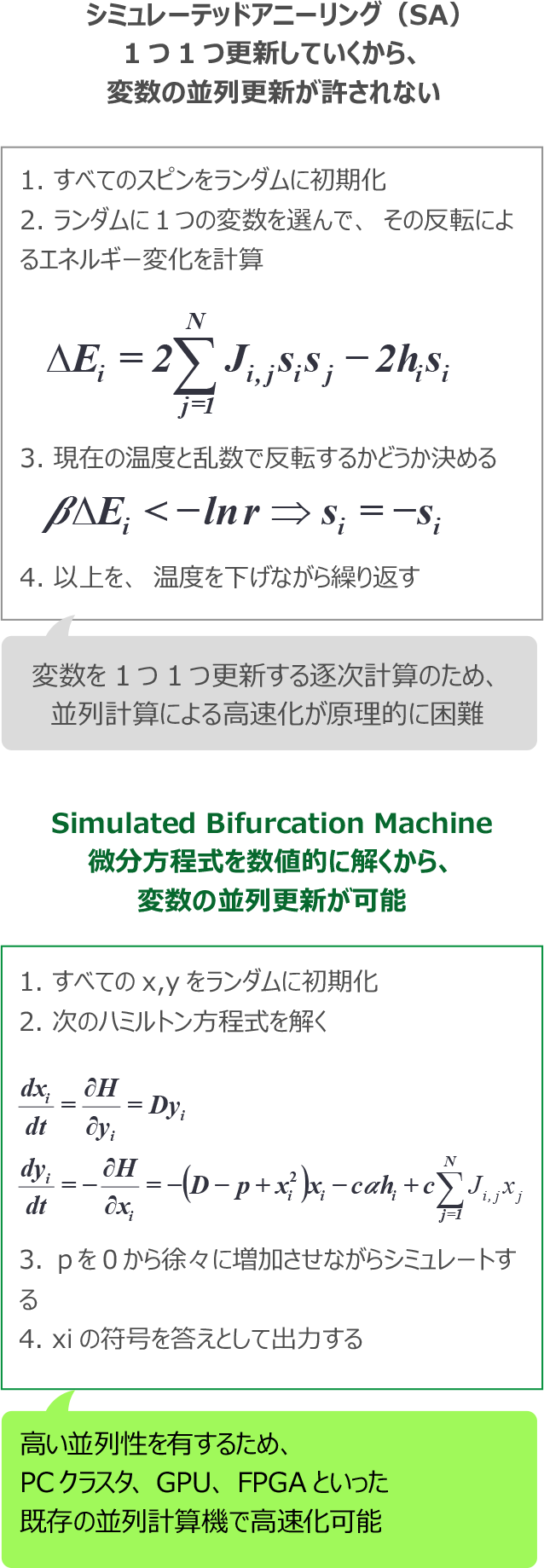 SBMが高速な理由