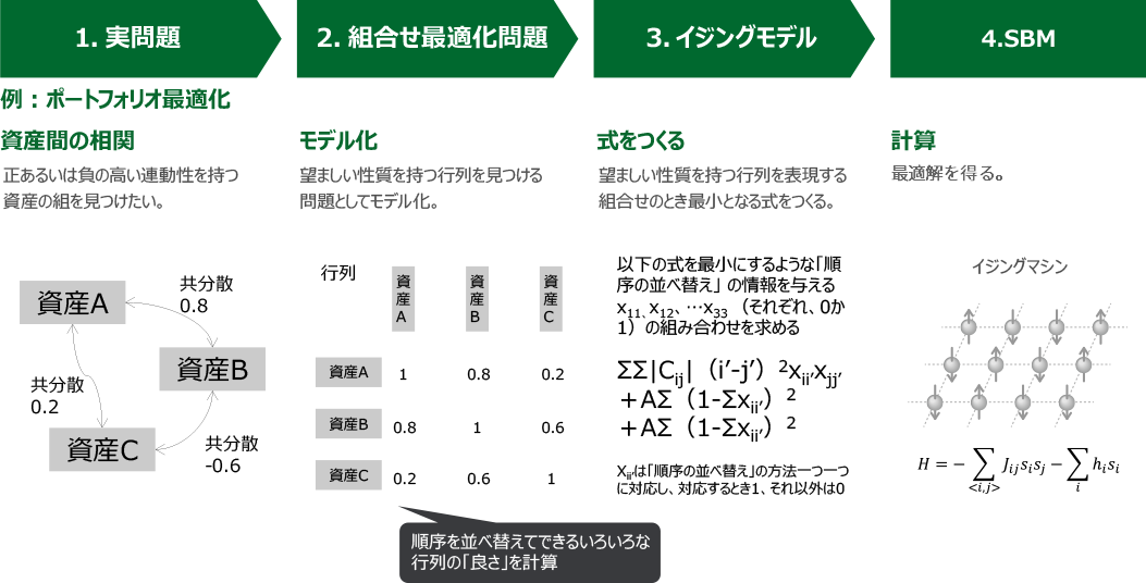 実問題へのSBM適用のイメージ