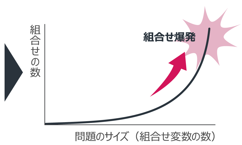 問題の規模が小さいとき→組合せ爆発