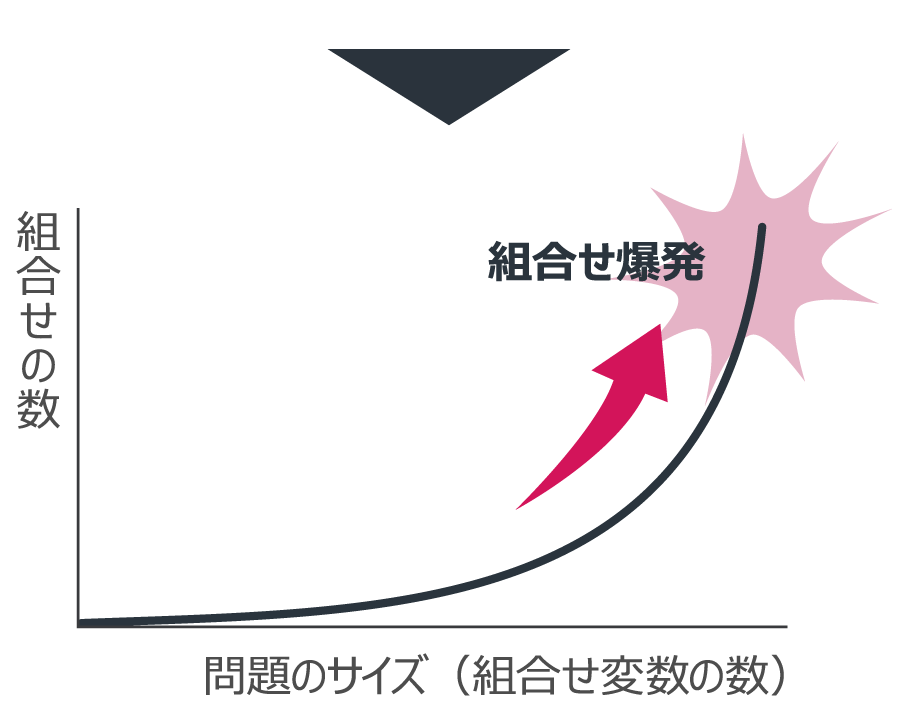 問題の規模が小さいとき→組合せ爆発