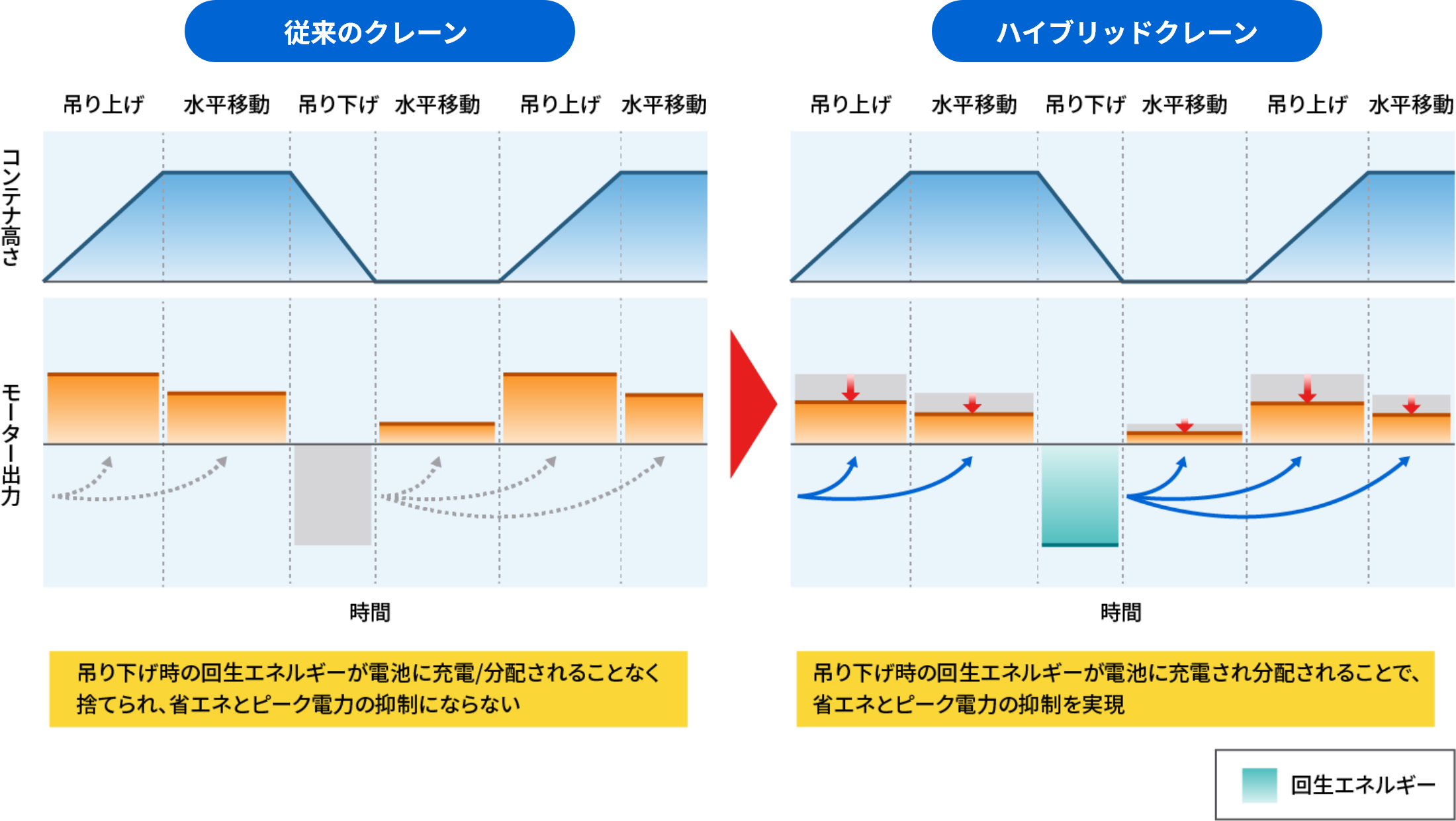 コスト削減には急速充電/⻑寿命/高低温動作性能が不可欠