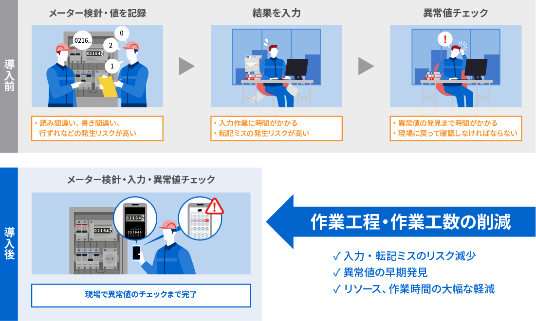 導入前と導入後の業務フローイメージ