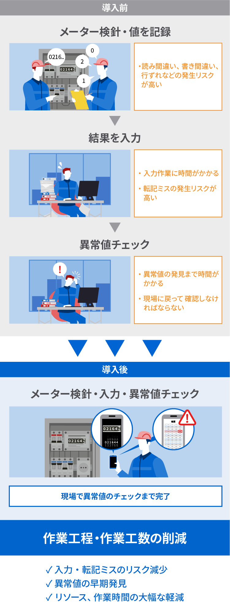 導入前と導入後の業務フローイメージ