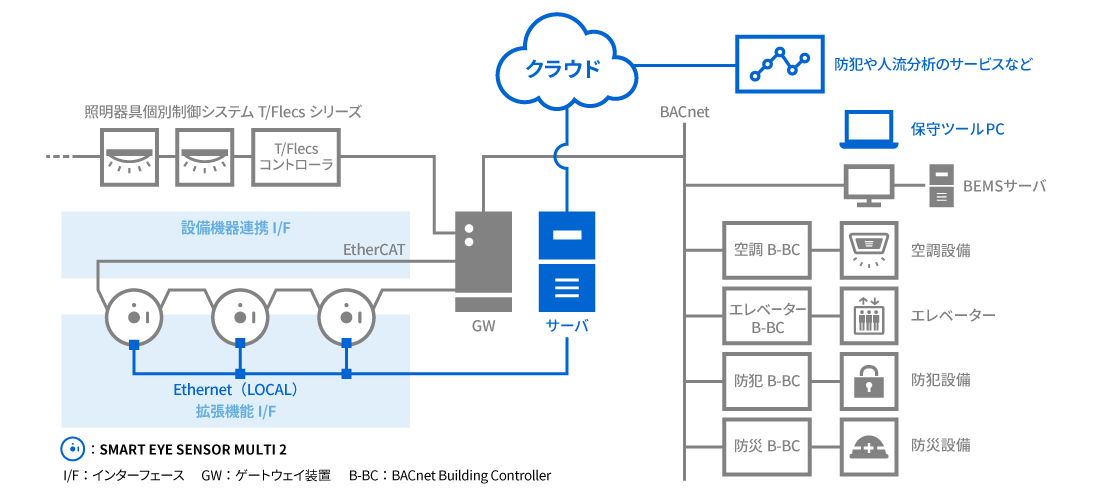 SMART EYE SENSOR MULTI 2 ビル・施設ソリューション 東芝インフラシステムズ