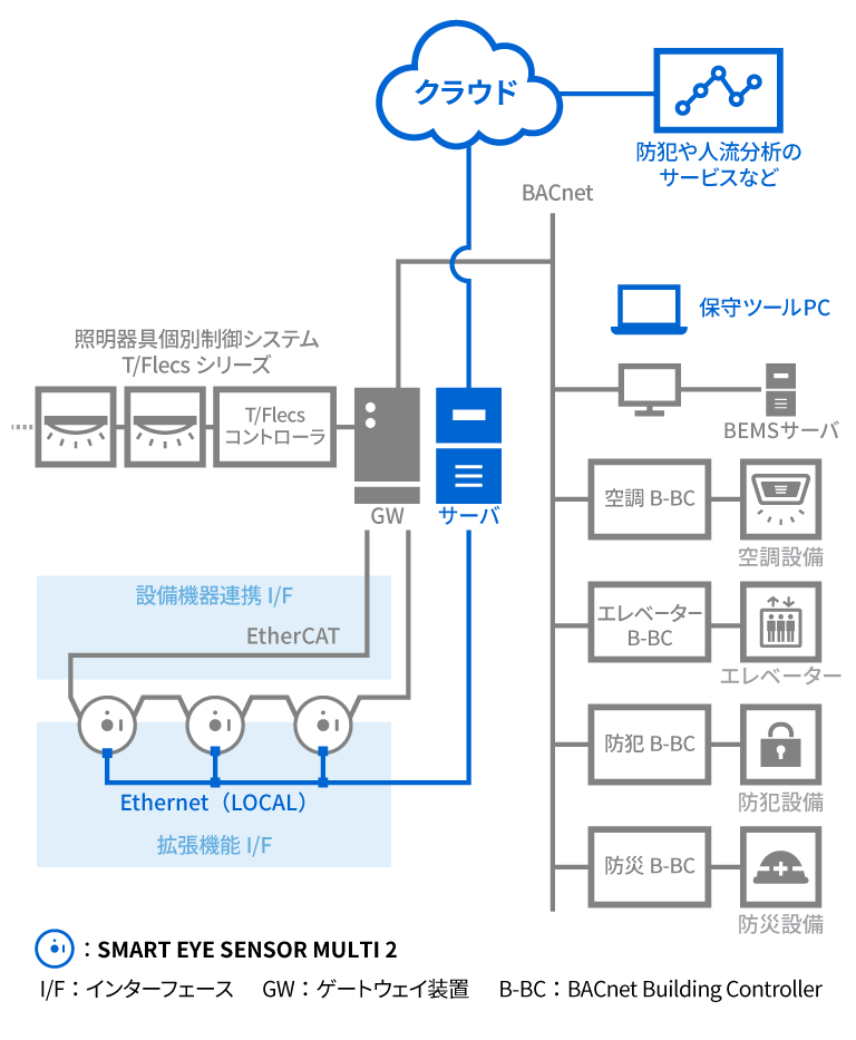 SMART EYE SENSOR MULTI 2 ビル・施設ソリューション 東芝インフラシステムズ