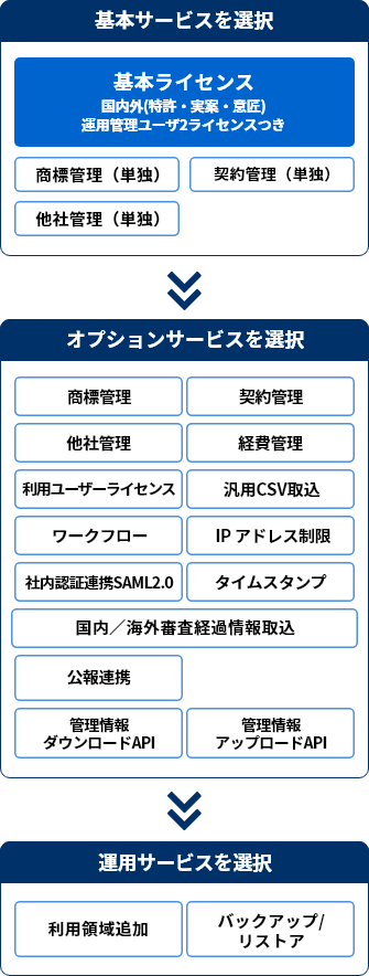 知財管理サービスIPeakMS:月額サービス